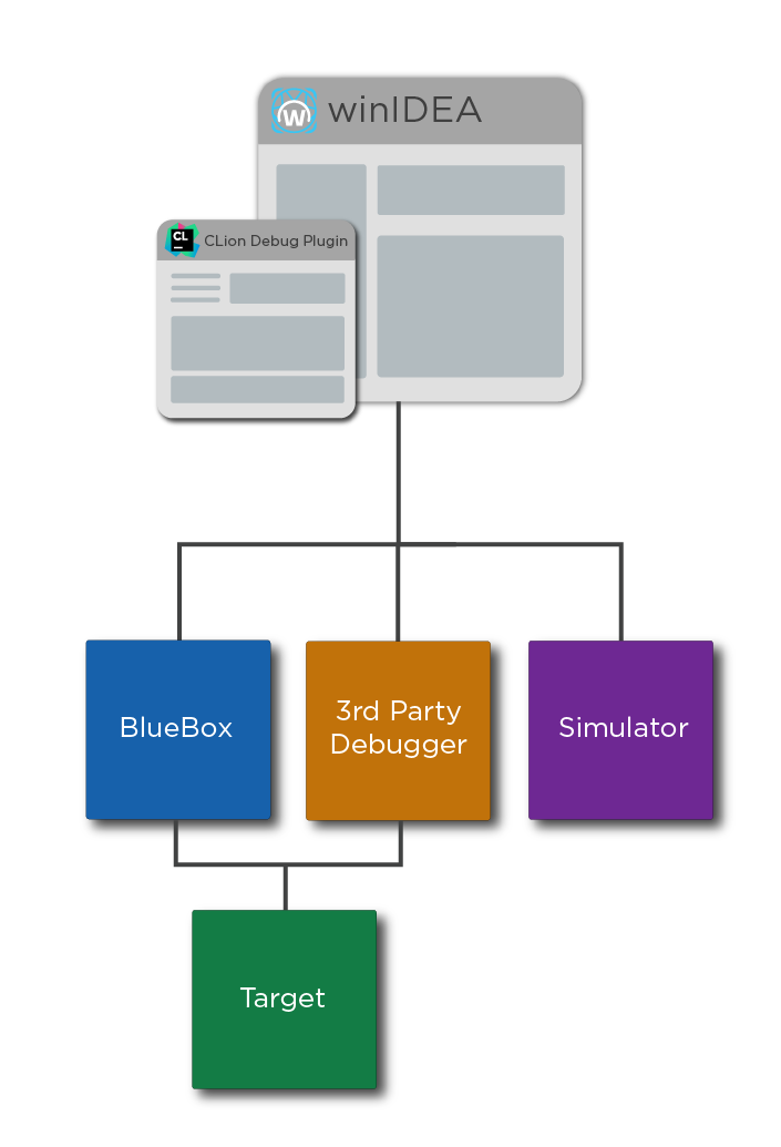 the integration of the winIDEA debugging tool with JetBrains CLion Debug Plugin