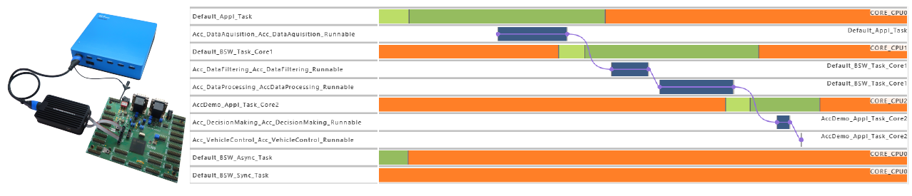 This is an automotive AUTOSAR task scheduling diagram across multiple CPU cores, detailing the execution times and task dependencies for various system functions like data acquisition, decision making, and vehicle control.