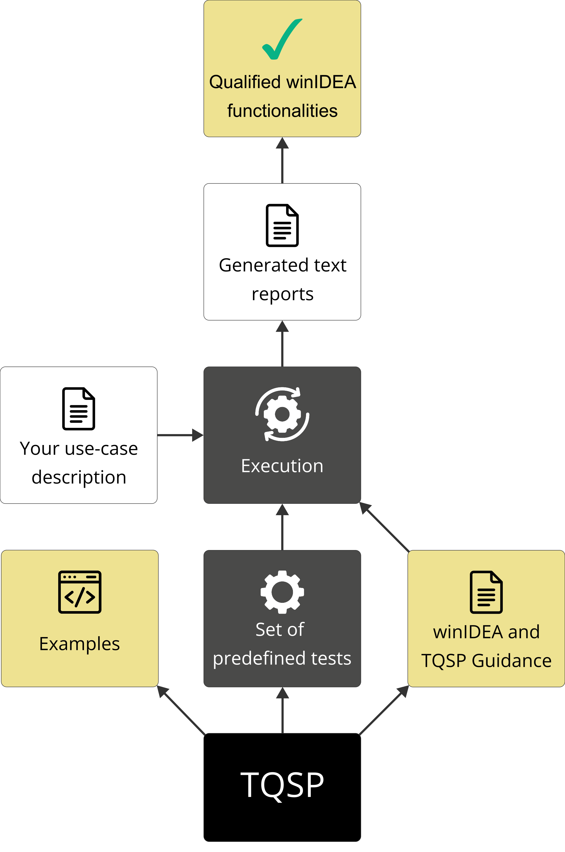 a process flow involving TQSP, winIDEA, and related functionalities.