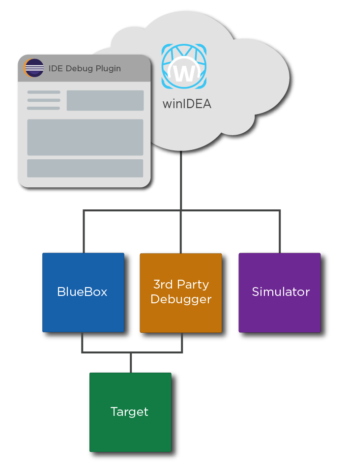 The integration of winIDEA with an IDE Debug Plugin, showcasing how it interacts with various debugging tools such as BlueBox, third-party debuggers, and simulators to target hardware.